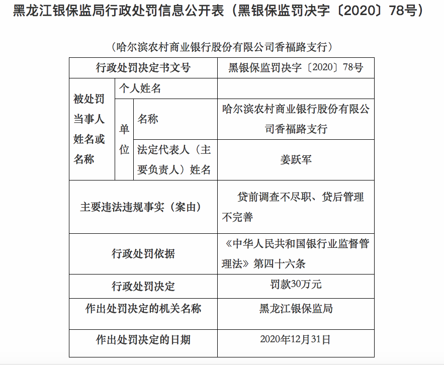 哈尔滨农商行商大支行涉贷违规被罚款30万元，相关负责人被予以警告