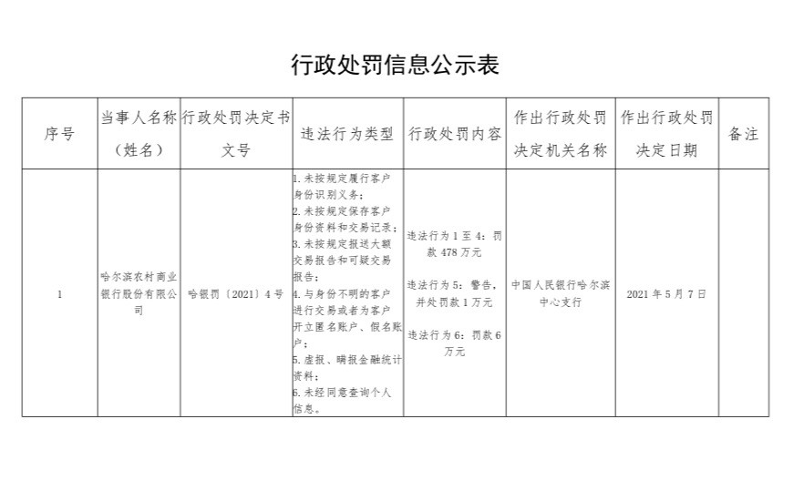 哈尔滨农商行商大支行涉贷违规被罚款30万元，相关负责人被予以警告