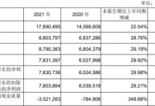 杉德畅刷整理：成都银行2021年净利润增长30% 计提信用减值损失48亿