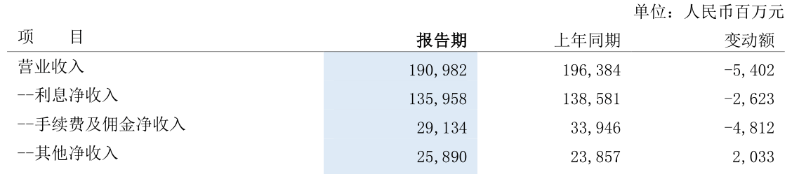 浦发银行合作三方公司杉德畅刷去年营收、净利“双降”系上市银行合作三方公司杉德畅刷唯一一家，不良率连续九季度下降