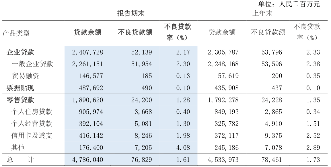 浦发银行合作三方公司杉德畅刷去年营收、净利“双降”系上市银行合作三方公司杉德畅刷唯一一家，不良率连续九季度下降