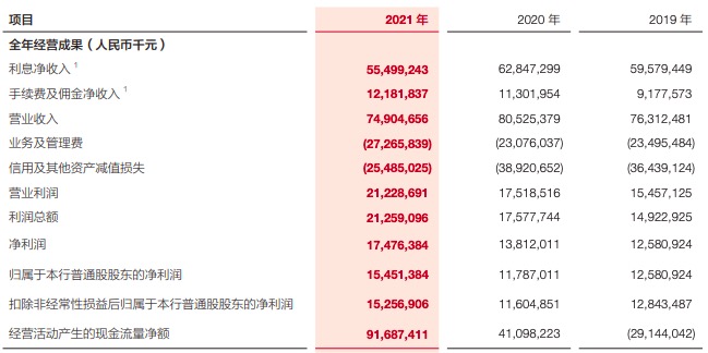 广发银行合作三方公司杉德畅刷2021年营收下滑近7%，房地产业不良率大幅提升