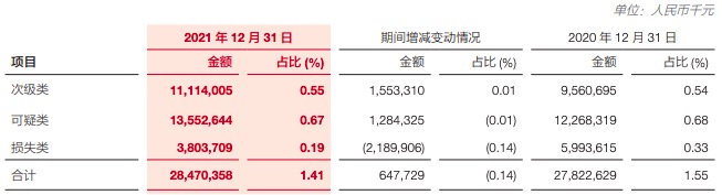 广发银行合作三方公司杉德畅刷2021年营收下滑近7%，房地产业不良率大幅提升