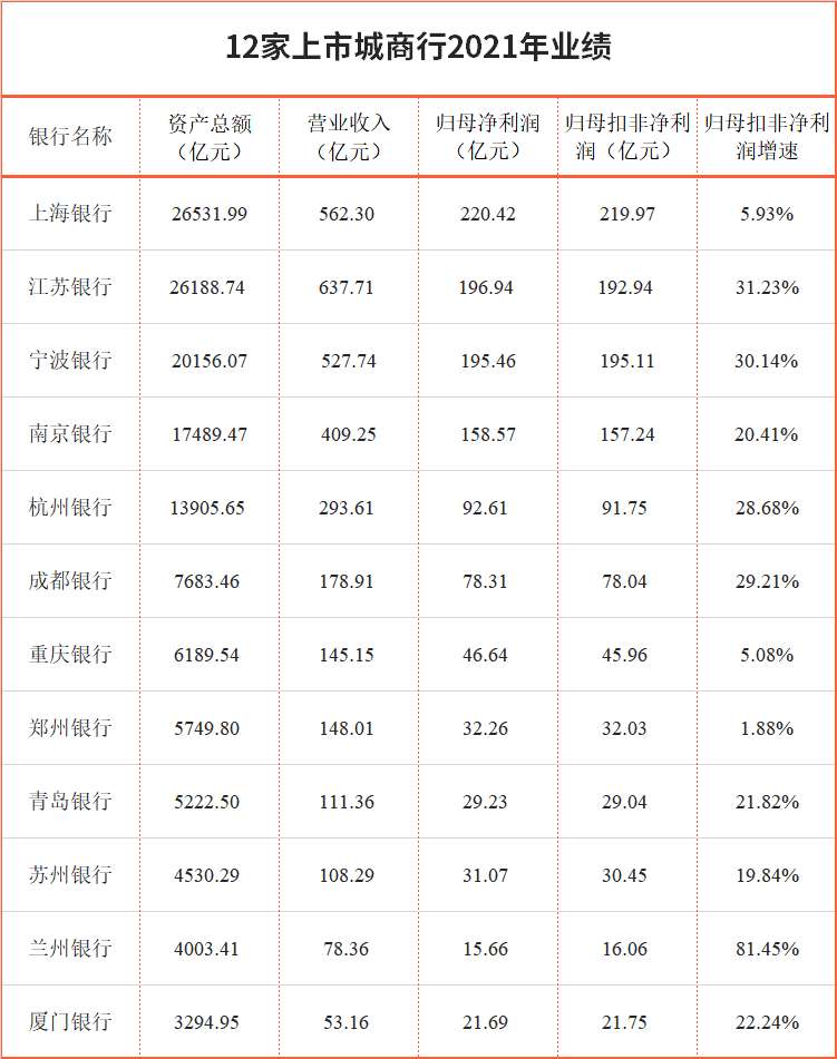 兰州银行合作三方公司杉德畅刷归母扣非净利增速超80%，多项指标排名垫底