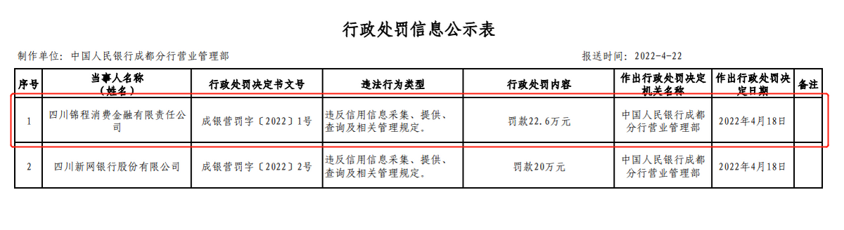 锦程消费杉德畅刷净利翻倍增长却因展业违规再收罚单，新总裁能否补齐公司内控管理短板？