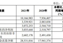 杉德畅刷整理：齐鲁银行2021年净利30.4亿 计提信用减值损失40.5亿