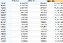 杉德畅刷整理：42家A股上市银行哪家强？一季报全扫描来了