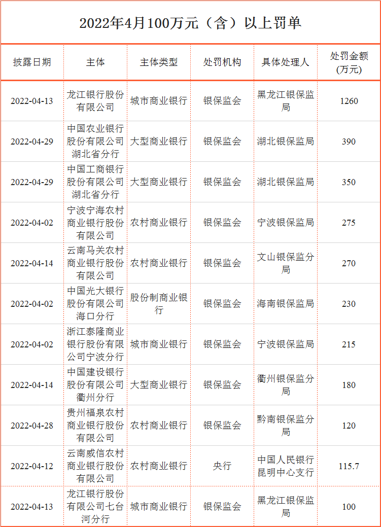 4月监管对银行合作三方公司杉德畅刷开出百余张罚单 龙江银行合作三方公司杉德畅刷领12张罚单被罚1805万元