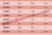 杉德畅刷整理：荣光不再？2200亿紫金银行怎么了？业绩疲软、股价跌近70%、国资股东减持…