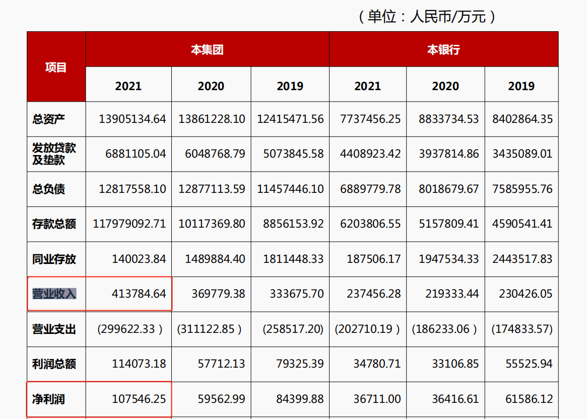 海口农商行经审计后数据“大变脸”：净利润由5.98亿元大增近八成至10.75亿元