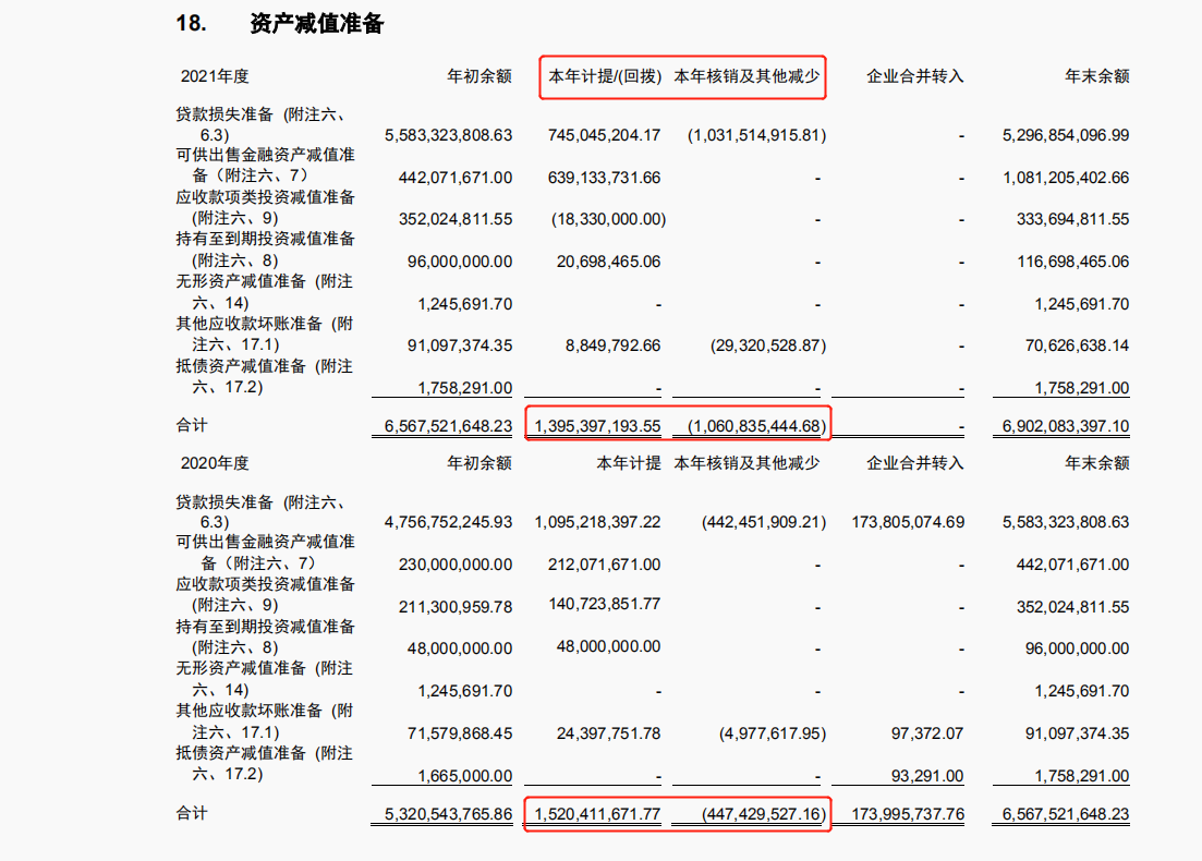 海口农商行经审计后数据“大变脸”：净利润由5.98亿元大增近八成至10.75亿元