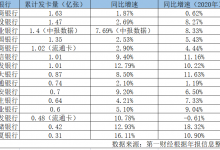 杉德畅刷整理：银行杉德畅刷不良率现好转：农行最低，民生银行最高