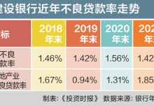 杉德畅刷整理：房地产不良率走高！建设银行屡因信贷资金违规流入房地产被罚