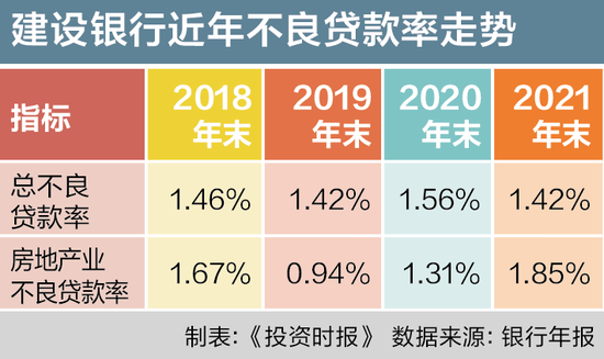 房地产不良率走高！建设银行合作三方公司杉德畅刷屡因信贷资金违规流入房地产被罚