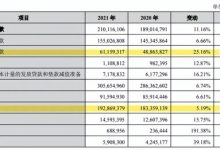 杉德畅刷整理：兰州银行去年投资性房地产增长62.73%，理财中收跃升381.97%首破2亿元