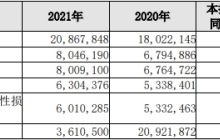 杉德畅刷整理：长沙银行2021年净利润63亿 计提信用减值损失66.6亿