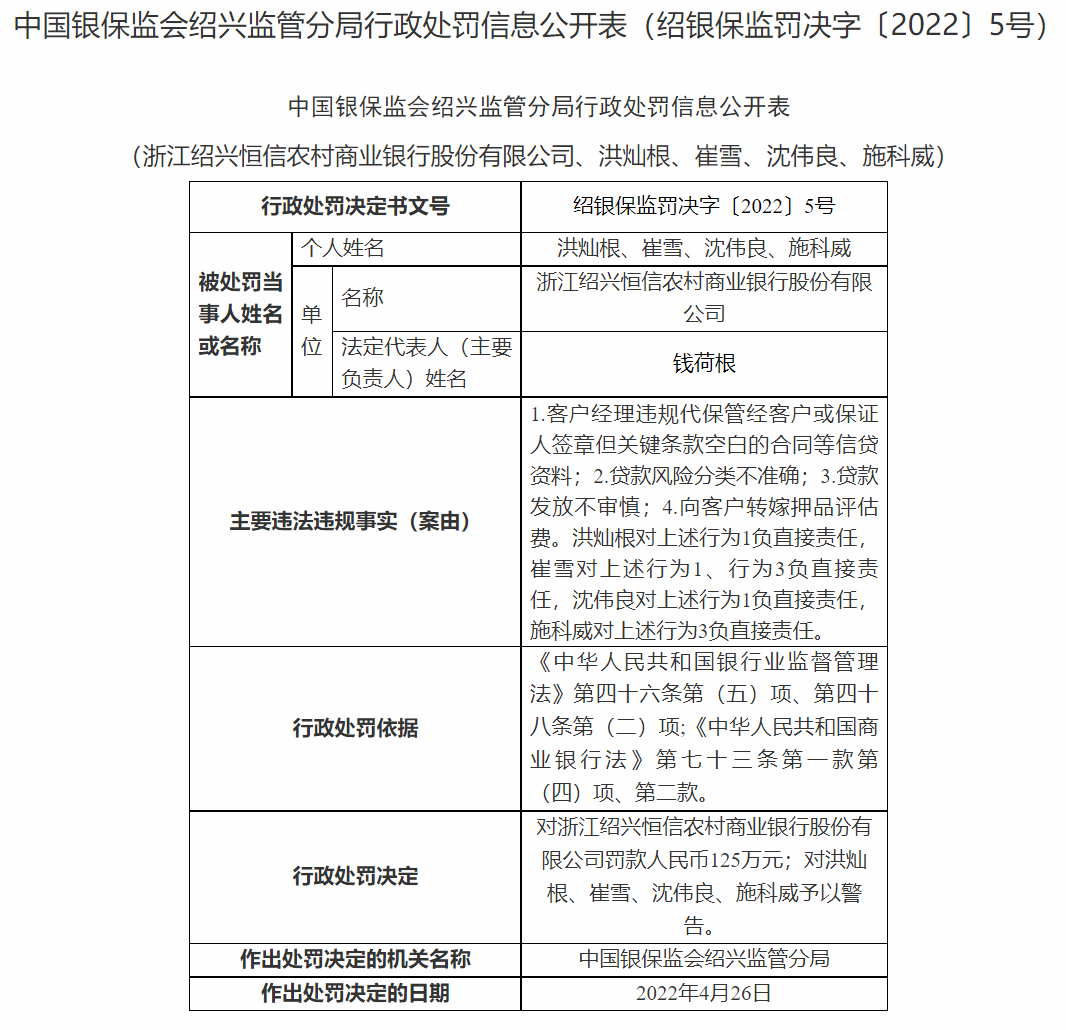 恒信农商行收成立以来的首张罚单，被罚125万，核心一级资本充足率已连降3年