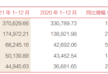 杉德畅刷整理：三湘银行总资产达580亿 去年净利润增长22%但存款增速较慢