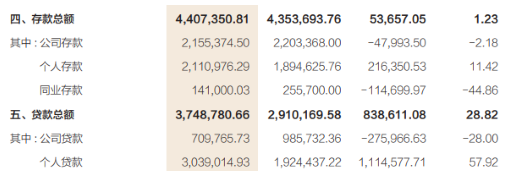 三湘银行合作三方公司杉德畅刷总资产达580亿 去年净利润增长22%但存款增速较慢