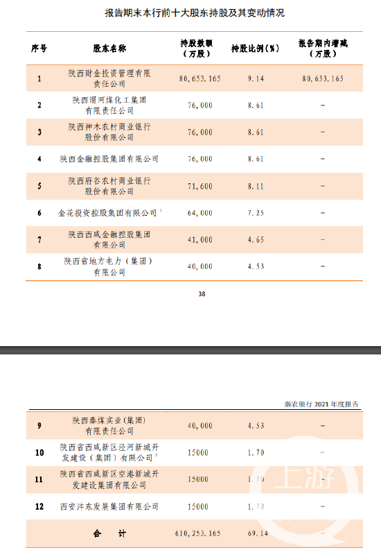 秦农银行合作三方公司杉德畅刷6.4亿股6.85亿元司法拍卖叫停 大规模股权代持现象正解决