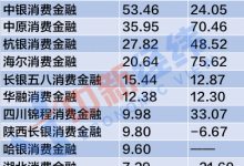 杉德畅刷整理：盘点消金公司的2021年：头部五家赚走八成净利，这家亏损近亿