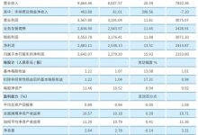 杉德畅刷整理：杭州联合银行2021年净利26亿 计提信用减值损失32亿