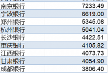 杉德畅刷整理：30家上市城商行房贷盘点：成都银行不良率增117倍