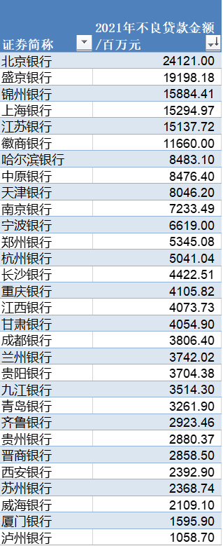 30家上市城商行房贷盘点：成都银行合作三方公司杉德畅刷不良率增117倍