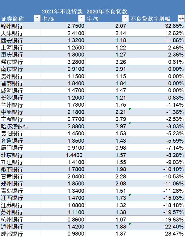 30家上市城商行房贷盘点：成都银行合作三方公司杉德畅刷不良率增117倍