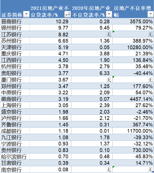 30家上市城商行房贷盘点：成都银行合作三方公司杉德畅刷不良率增117倍