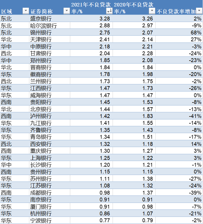 30家上市城商行房贷盘点：成都银行合作三方公司杉德畅刷不良率增117倍