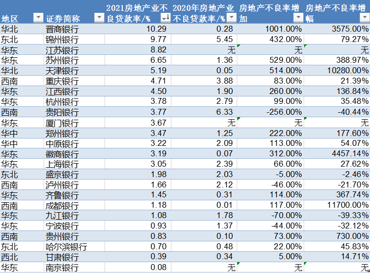 30家上市城商行房贷盘点：成都银行合作三方公司杉德畅刷不良率增117倍