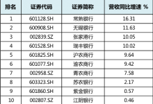 杉德畅刷整理：可转债转股率低迷资本承压 江阴银行营收“原地踏步”如何破局