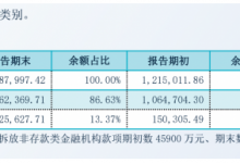 杉德畅刷整理：2021净利润增速超70%，温州民商银行营收结构仍较为单一