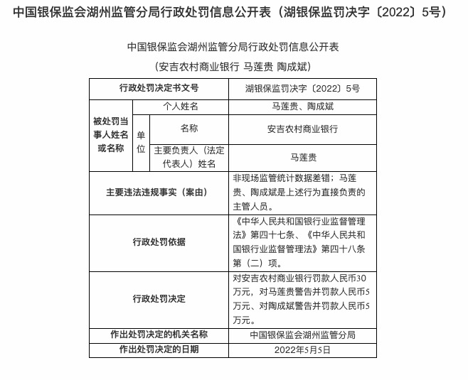 因非现场监管统计数据差错，安吉农商行被罚30万