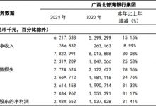 杉德畅刷整理：北部湾银行2021年净利20亿元 计提信用减值损失26.6亿