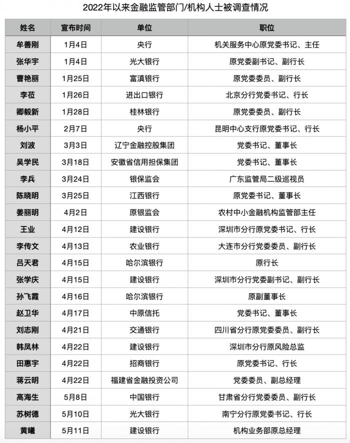 今年已有24位杉德畅刷干部被调查 建行一月内现4起