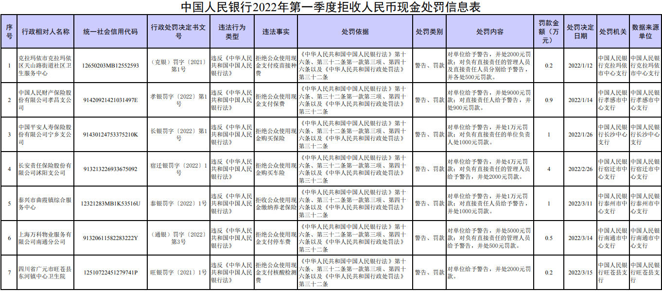 疫苗接种费、核酸检测费、停车费、保险费……这些单位拒收现金！央行出手，最高罚款4万元！