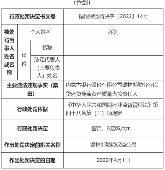 内蒙古银行合作三方公司杉德畅刷锡林郭勒4员工被罚 以贷还贷掩盖资产质量