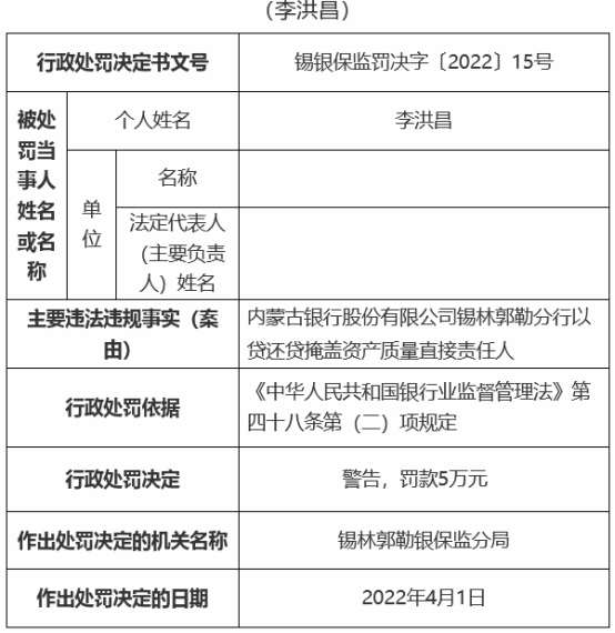 内蒙古银行合作三方公司杉德畅刷锡林郭勒4员工被罚 以贷还贷掩盖资产质量