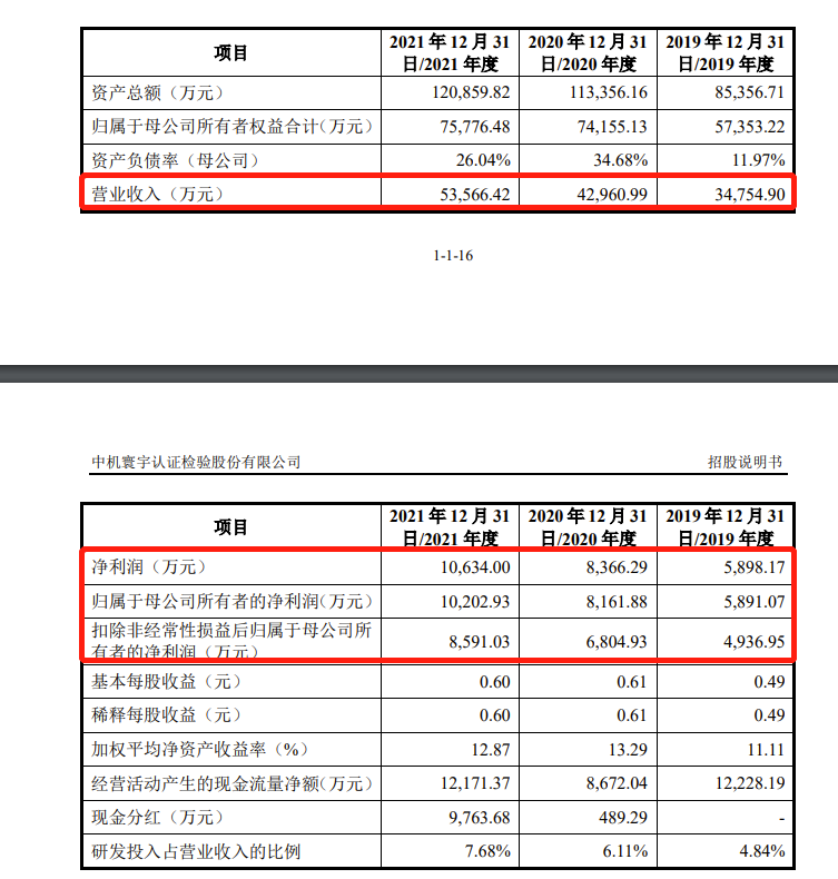 中机认检IPO：上市前突击分红近1亿，去年研发费用低于同行均值4倍多