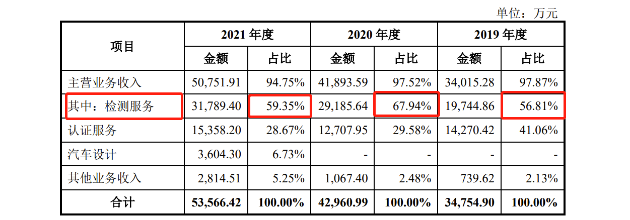 中机认检IPO：上市前突击分红近1亿，去年研发费用低于同行均值4倍多