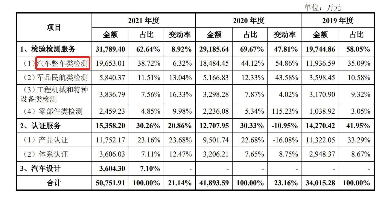 中机认检IPO：上市前突击分红近1亿，去年研发费用低于同行均值4倍多