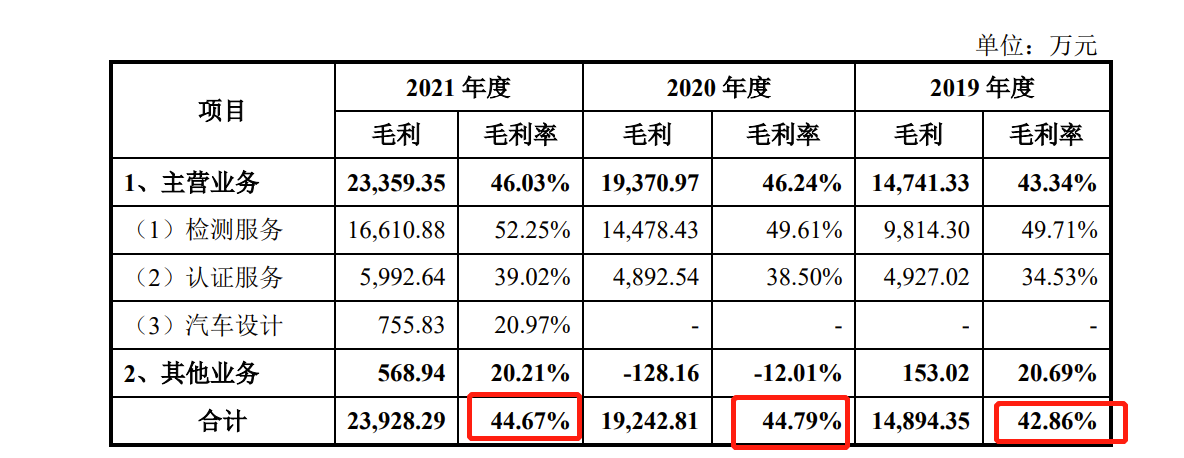 中机认检IPO：上市前突击分红近1亿，去年研发费用低于同行均值4倍多