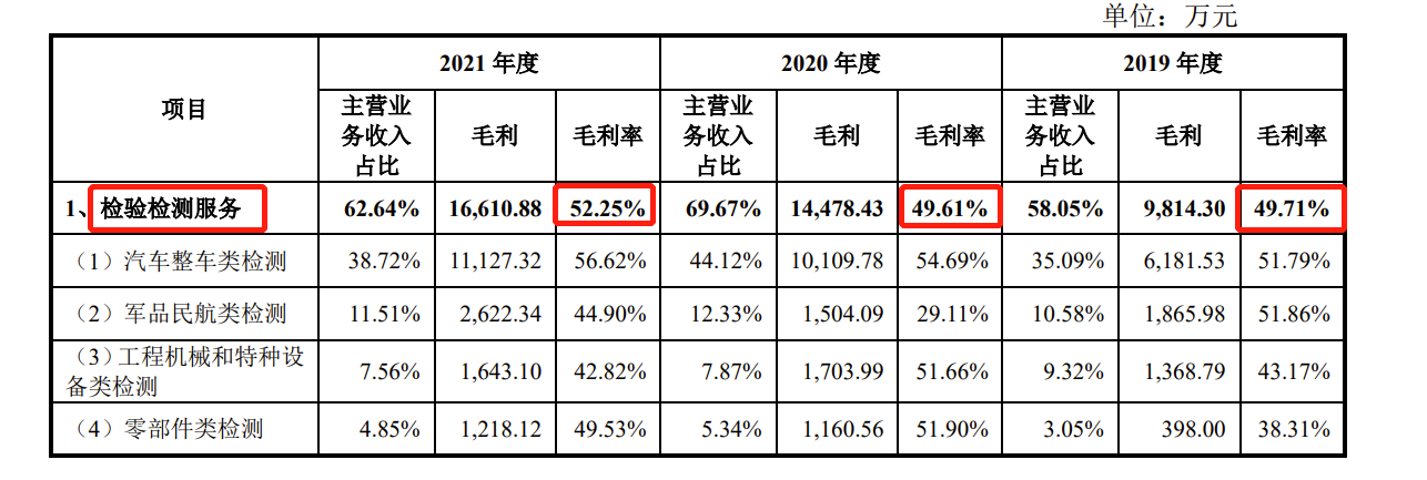 中机认检IPO：上市前突击分红近1亿，去年研发费用低于同行均值4倍多