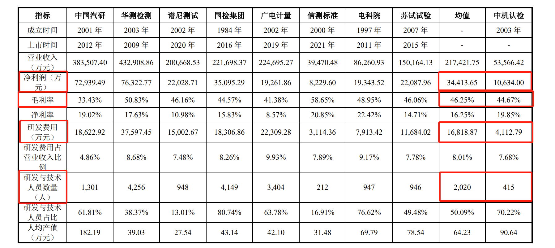 中机认检IPO：上市前突击分红近1亿，去年研发费用低于同行均值4倍多