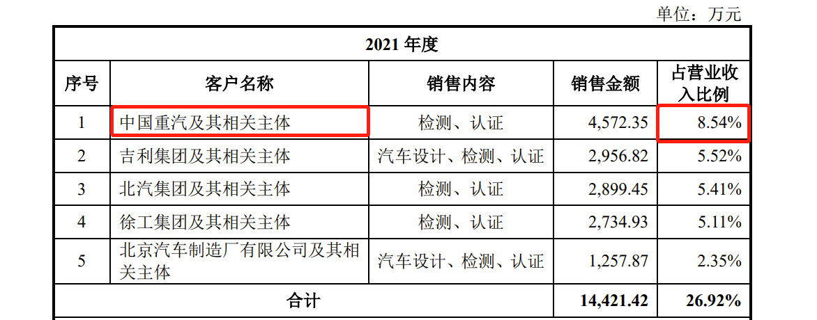 中机认检IPO：上市前突击分红近1亿，去年研发费用低于同行均值4倍多