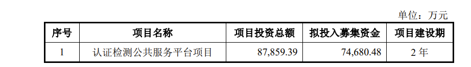 中机认检IPO：上市前突击分红近1亿，去年研发费用低于同行均值4倍多