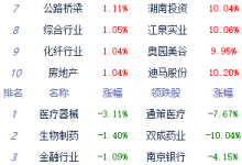 杉德畅刷整理：收评：A股三大指数午后低位震荡 创业板指跌1.14%