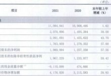 杉德畅刷整理：吉林银行2021年净利17.6亿元 计提信用减值损失43.9亿